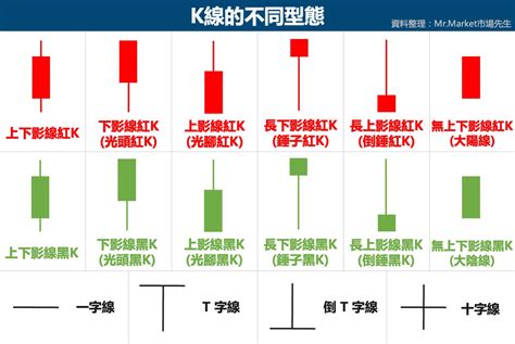 高檔墓碑線|如何解讀K線型態？上下影線有何含義？常見K棒型態。